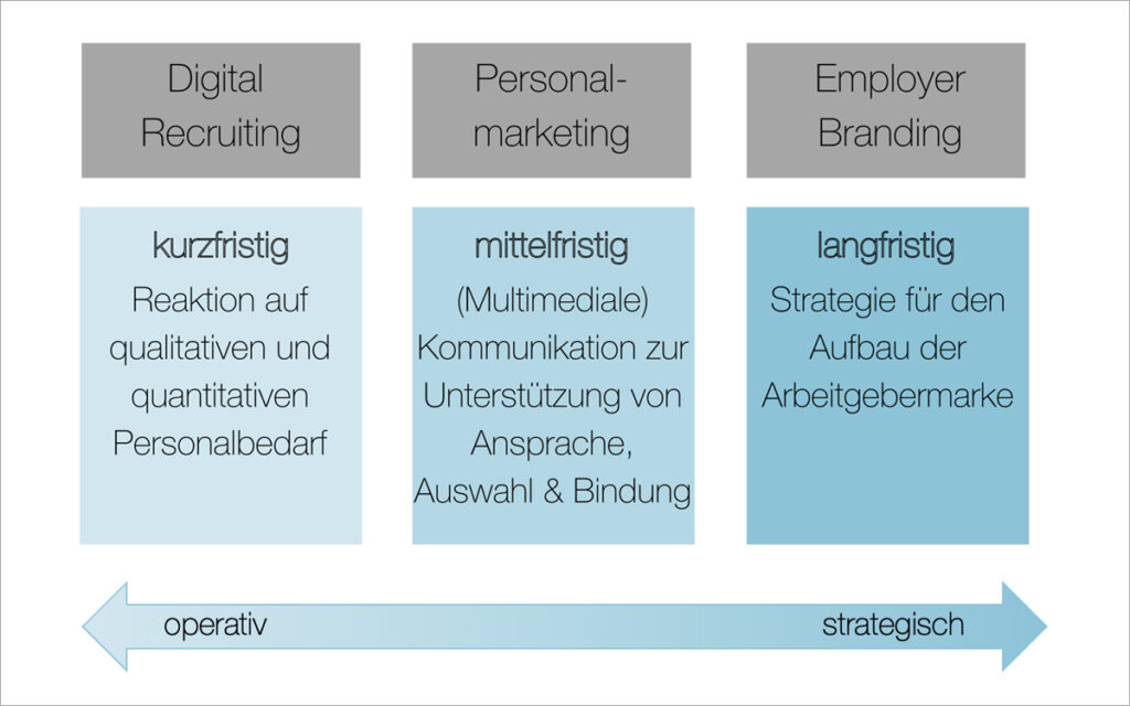 Grafik zum Unterschied zwischen Employer Branding, Personalmarketing und Digital Recruiting