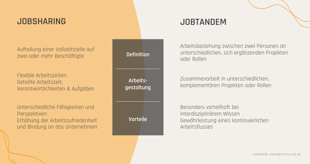 Infografik zur Erläuterung der Unterschiede zwischen den Arbeitszeitmodellen Jobsharing und Jobtandem