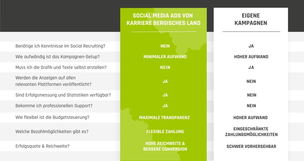 Infografik für den Vergleich des Arbeitsaufwands für Social Media Ads von Karriere Bergisches Land und eigenen Social Media Kampagnen