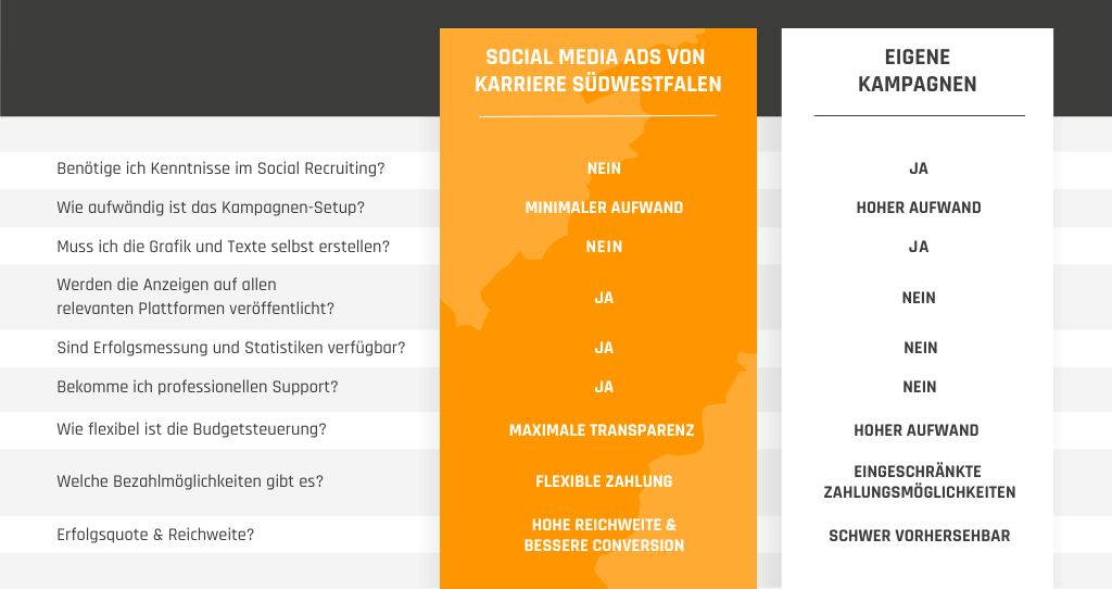 Infografik für den Vergleich des Arbeitsaufwands für Social Media Ads von Karriere Südwestfalen und eigenen Social Media Kampagnen