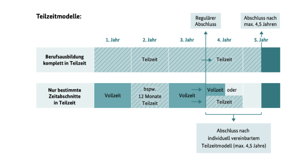 Teilzeitmodelle: Berufsausbildung in Teilzeit
Nur bestimmte Zeitabschnitte in Teilzeit