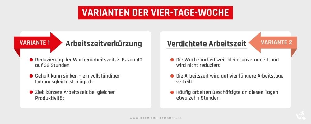 Infografik mit zwei Varianten der Vier-Tage-Woche: Arbeitszeitverkürzung und verdichtete Arbeitszeit im Vergleich