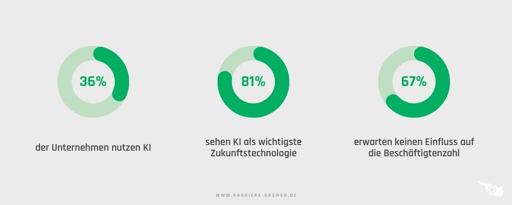 Statistik zur KI-Nutzung in Unternehmen 2025: 36 % nutzen KI, 81 % sehen sie als wichtigste Zukunftstechnologie, 67 % erwarten keinen Einfluss auf die Beschäftigtenzahl.