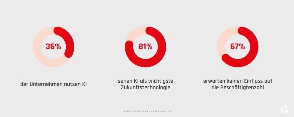 KI und Arbeitsplätze: Statistik 2025 zur Nutzung von Künstlicher Intelligenz in Unternehmen – 36 % nutzen KI, 81 % sehen sie als Zukunftstechnologie, 67 % erwarten keinen Einfluss auf Beschäftigung.