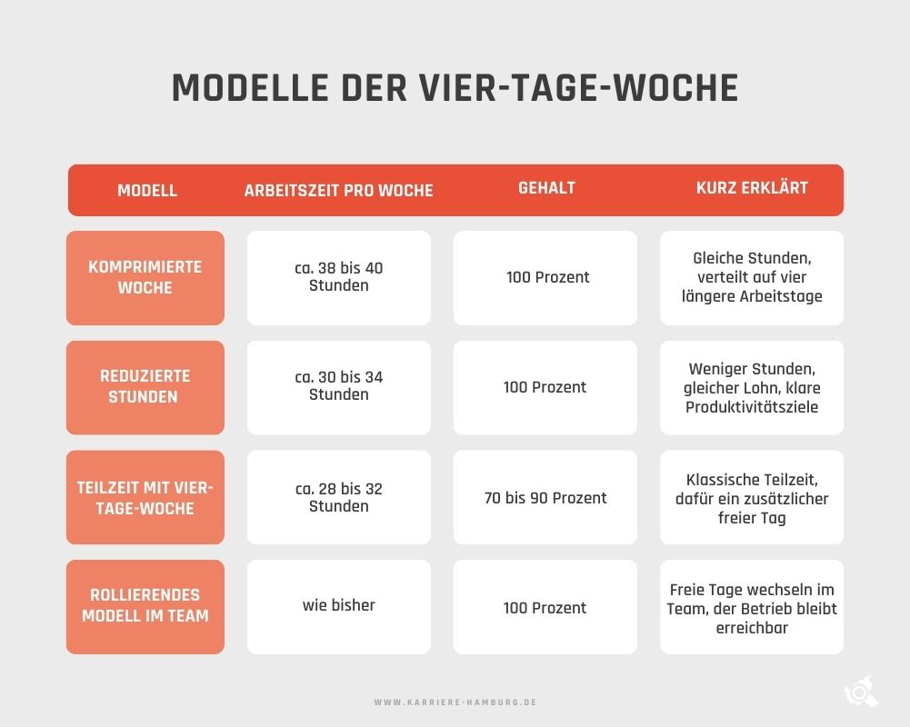 Übersicht über Modelle der Vier-Tage-Woche mit Arbeitszeit pro Woche, Gehalt und kurzer Erklärung