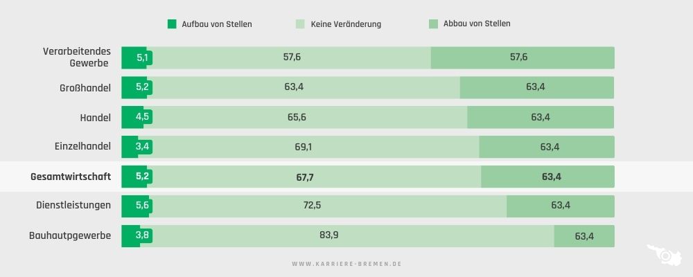 Die Grafik zeigt, wie Unternehmen in Deutschland die Auswirkungen von KI auf die Beschäftigtenzahl einschätzen. Die Angaben beziehen sich auf Erwartungen für die kommenden fünf Jahre.