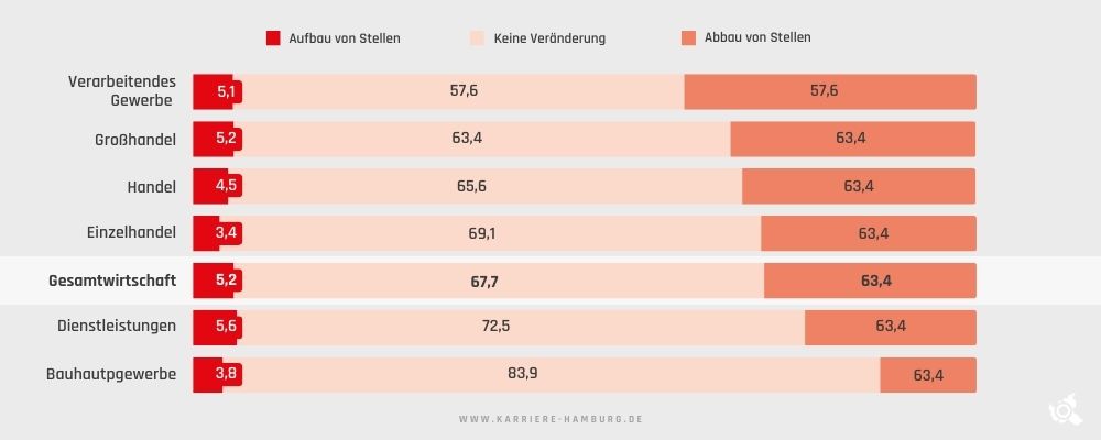 Die Grafik zeigt, wie Unternehmen in Deutschland die Auswirkungen von KI auf die Beschäftigtenzahl einschätzen. Die Angaben beziehen sich auf Erwartungen für die kommenden fünf Jahre.
