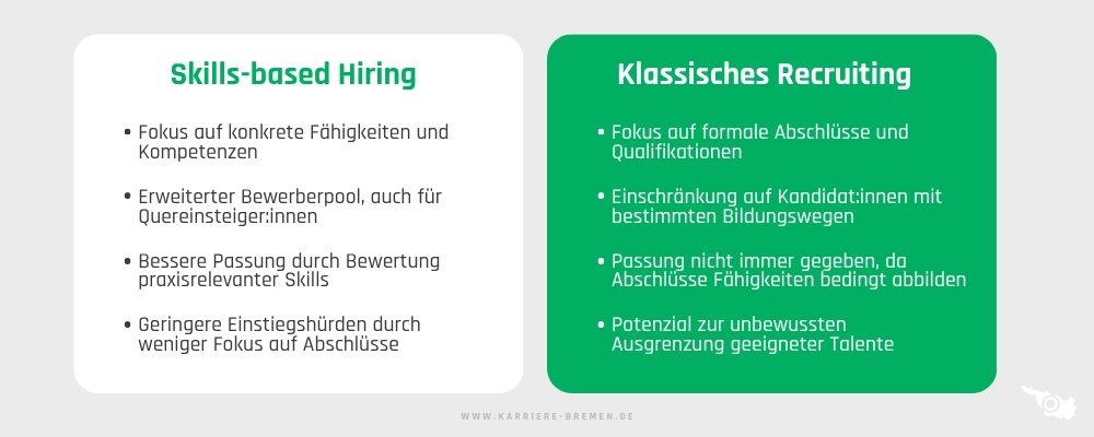 Infografik zum Vergleich von Skills-based Hiring und klassischem Recruiting mit Fokus auf Fähigkeiten, Bewerberpool und Auswahlkriterien