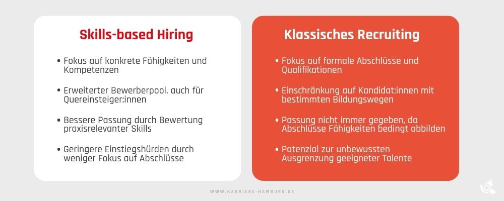 Infografik zum Vergleich von Skills-based Hiring und klassischem Recruiting mit Fokus auf Fähigkeiten, Bewerberpool und Auswahlkriterien